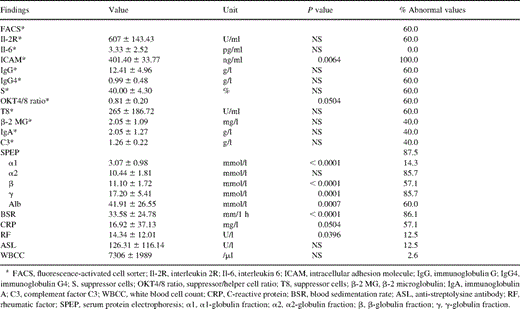 Preoperative immunologic alterations (n=49 patients, *n=5 patients)