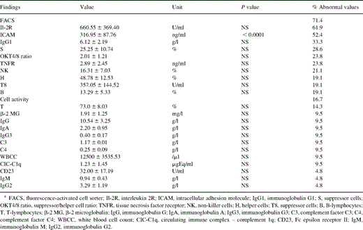 Immunologic alterations in long-term survivors after resection of a cardiac myxoma (n=21 patients)