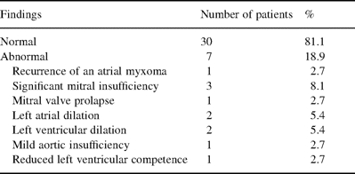 Echocardiographic findings in long-term survivors after resection of a cardiac myxoma (n=37 patients)