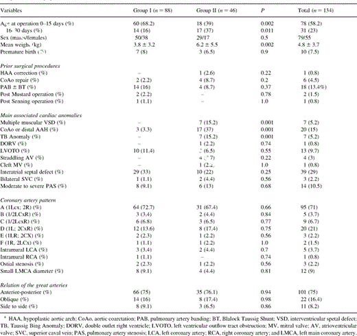 Preoperative demographic, clinical anatomic and functional data