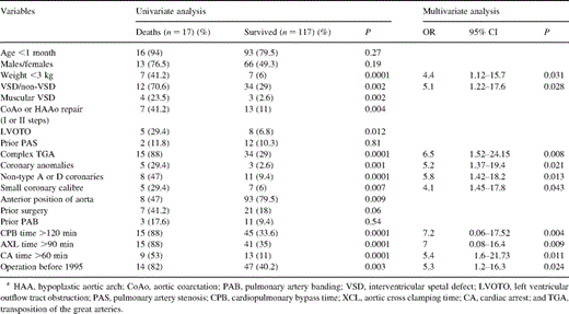 Predictors for poor early postoperative survival