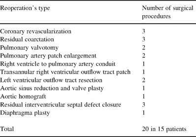 Total number of all surgical procedure performed during follow-up