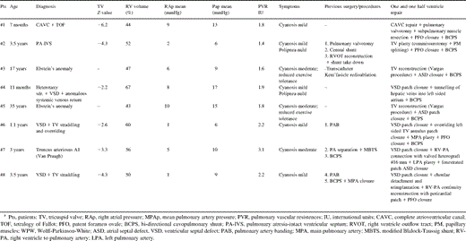 Preoperative assessment to one and a half ventricle repair