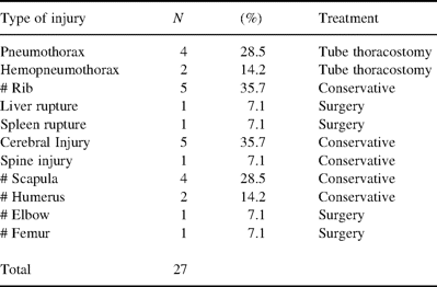 Concomitant injuries and their treatment