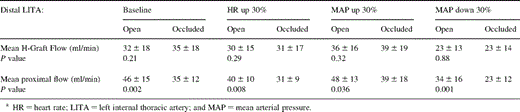 Flow measurements at baseline and under three physiologic conditions