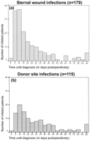Time until diagnosis (in days postoperatively) of sternal wound infections and donor site infections in patients after cardiac surgery.