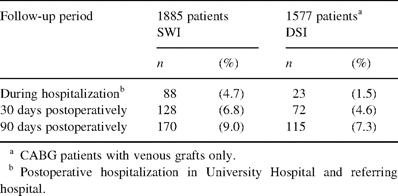 Prevalence of postoperative wound infections during different follow-up periods