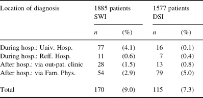 Diagnosis of postoperative sternal wound and donor site infections during and after postoperative hospitalization