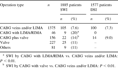 Prevalence of sternal wound and donor site infections per operation type