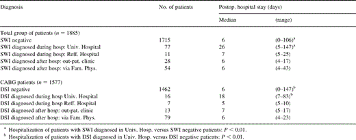 Postoperative hospital stay of patients with and without wound infection