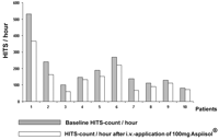 Significant decrease of HITS after Aspisol®.
