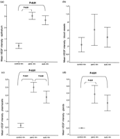 (a–d) Comparative densities of VEGF at 4 months in the epithelium, blood vessels, plasmacells, and glands. Peric, pericardial repair; auto, autograft repair; m, months.