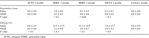 Results of histological analysis