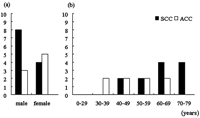 The gender and age of ACC and SCC groups are shown. There were more males in the SCC group than in the ACC group. Patients with SCC were significantly older than those with ACC.