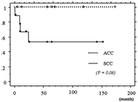 Survival curves for operated patients with adenoid cystic carcinoma and squamous cell carcinoma. The patients with ACC tended towards a better survival rate than those with SCC.