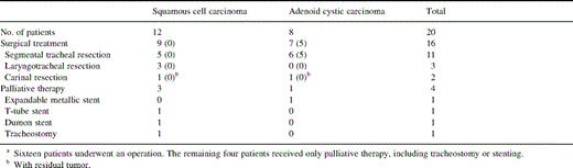 Therapeutic treatments for primary tracheal cancer