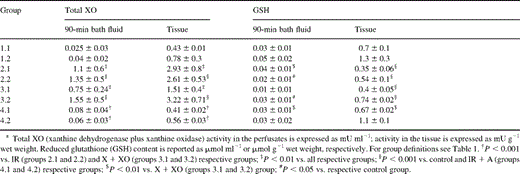 Bath fluid and tissue enzymology (mean±SD)