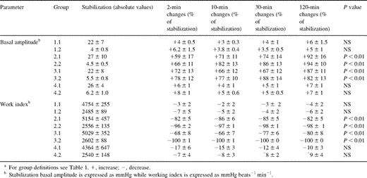 Mechanical data of human and rat preparations (means±SD)