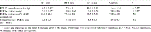 Amplitude of contraction to potassium chloride (KCl 60 mmol/l) and prostaglandin F2α (PGF2α) with the concentration used for all groups studied