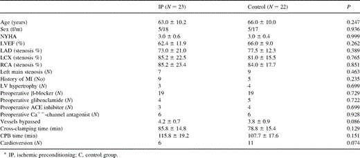 Perioperative data on IP and control patients