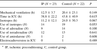 Postoperative outcome in IP and control patients