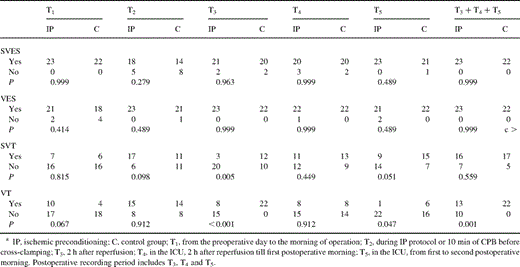 Incidence of arrhythmia in three-vessel diseased CABG patients