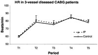 Mean heart rate during each time period in the IP and the control group. IP, ischemic preconditioning; T1, from the preoperative day to the morning of operation; T2, during IP protocol or 10 min of CPB before cross-clamping; T3, 2 h after reperfusion; T4, in the ICU, 2 h after reperfusion till first postoperative morning; T5, in the ICU, from first to second postoperative morning. Data presented as mean±SEM.