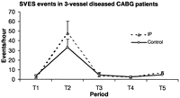 The severity of SVES in three-vessel diseased CABG patients is shown as SVES events per hour during each time period. IP, ischemic preconditioning; T1, from the preoperative day to the morning of operation; T2, during IP protocol or 10 min of CPB before cross-clamping; T3, 2 h after reperfusion; T4, in the ICU, 2 h after reperfusion till first postoperative morning; T5, in the ICU, from first to second postoperative morning. Data presented as mean±SEM.
