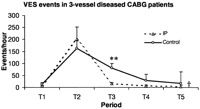The severity of VES in three-vessel diseased CABG patients is shown as VES events per hour during each time period. IP, ischemic preconditioning; T1, from the preoperative day to the morning of operation; T2, during IP protocol or 10 min of CPB before cross-clamping; T3, 2 h after reperfusion; T4, in the ICU, 2 h after reperfusion till first postoperative morning; T5, in the ICU, from first to second postoperative morning. Data presented as mean±SEM. Significance of difference between the groups by Student's t-test, the symbol (**) represents P<0.01. Significance of difference between the groups by GLM analysis with repeated measures, the symbol (††) represents P<0.01.