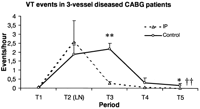 The severity of VT in three-vessel diseased CABG patients is shown as VT events per hour during each time period. IP, ischemic preconditioning; T1, from the preoperative day to the morning of operation; T2, during IP protocol or 10 min of CPB before cross-clamping; T3, 2 h after reperfusion; T4, in the ICU, 2 h after reperfusion till first postoperative morning; T5, in the ICU, from first to second postoperative morning. Nature logarithm (LN) of values during IP protocol (T2) was used to fit the scale of the figure. Data presented as mean±SEM. Significance of difference between the groups by Student's t-test, the symbol (*) represents P<0.05, (**) represents P<0.01. Significance of difference between the groups by GLM analysis with repeated measures, represented by (††) denoting P<0.01.