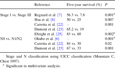 Surgical factors favorably influencing survival in surgically treated BAC
