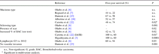 Pathological factors favorably influencing survival in surgically treated BAC