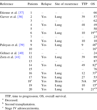 Patterns of relapse and survival in transplanted patients for BAC