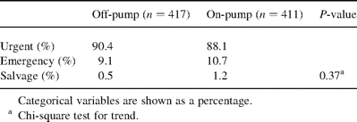 Priority of surgery based on procedure performed