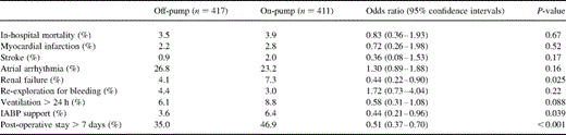 Post-operative data based on procedure performed adjusted for the propensity score