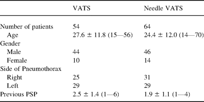 The profiles of patients with PSP treated by the endoscopic surgery