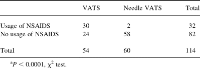 Usage of non-steroidal anti-inflammatory drugs after VATS and needle VATSa