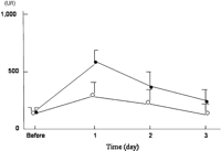 The changes in the creatine phosphokinase (CPK) levels in serum with time of the pre- and post-operation days in patients in both the VATS group (closed circle) and the needle VATS group (open circle).