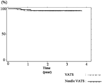 No significant difference between the VATS and the Needle VATS about recurrent rate was identified by Kaplan–Meier method.