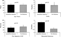 Postoperative profiles of patients with mitoDNA deletions as compared to patients with no deletions. Significance levels are shown for each parameter.