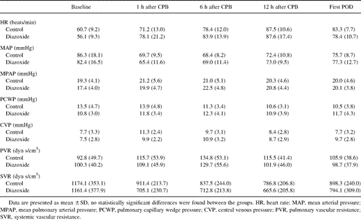 Hemodynamic data