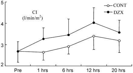 CI prior to the CABG (pre) and at time points after declamping of the aorta. Values are given as mean±SD. (p=0.001, analysis of variance with repeated measures).