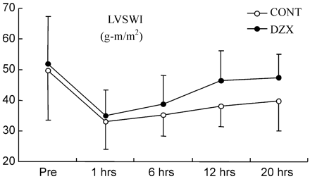 The LVSWI prior to the CABG (pre) and at time points after declamping of the aorta. Values are given as mean±SD. LVSWI, left ventricular stroke work index. (p=0.027, analysis of variance with repeated measures).