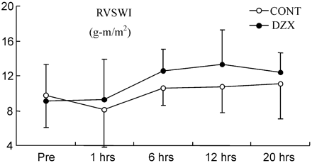 The RVSWI prior to the CABG (pre) and at time points after declamping of the aorta. Values are given as mean±SD. RVSWI, right ventricular stroke work index. (p=0.049, analysis of variance with repeated measures).