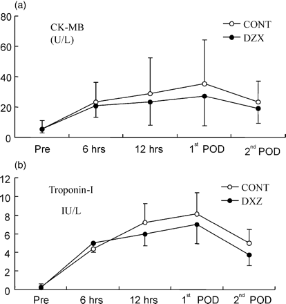 CK-MB (A) and CTnI (B) prior to the CABG (pre) and at time points after declamping of the aorta. Values are given as mean±SD. (p=0.09, analysis of variance with repeated measures).