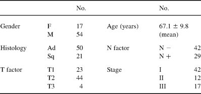 The clinicopathological factors of the 71 patients with NSCLC