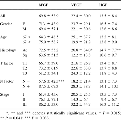 Relationships between concentrations of bFGF, VEGF, HGF and clinicopathological factors in 71 patients with NSCLC
