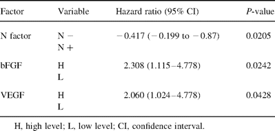 Significant variables in the log-rank test were computed from the multivariate Cox model analysis