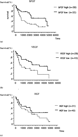 (a) Kaplan–Meier survival curves stratified for bFGF grade (high vs. low). H, high concentration; L, low concentration. Significant differences in outcome were observed between the high and low groups (P=0.0059). P-value was determined by the log-rank test. (b) Kaplan–Meier survival curves stratified for VEGF grade (high vs. low). H, high concentration; L, low concentration. Significant differences in outcome were observed between the high and low groups (P=0.0134). (c) Kaplan–Meier survival curves stratified for HGF grade (high vs. low). H, high concentration; L, low concentration. No significant difference in outcome was observed between high and low groups (P=0.2096).