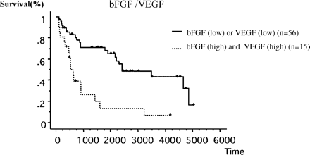 Kaplan–Meier survival curves stratified for co-high grade of bFGF and VEGF (high vs. low). H, co-high concentration; L, each low concentration. Co-high concentration group showed significant differences associated with poor outcome (P<0.0001).